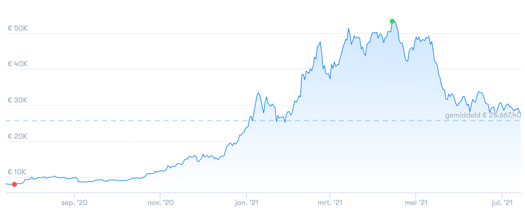 bitcoin euro koers